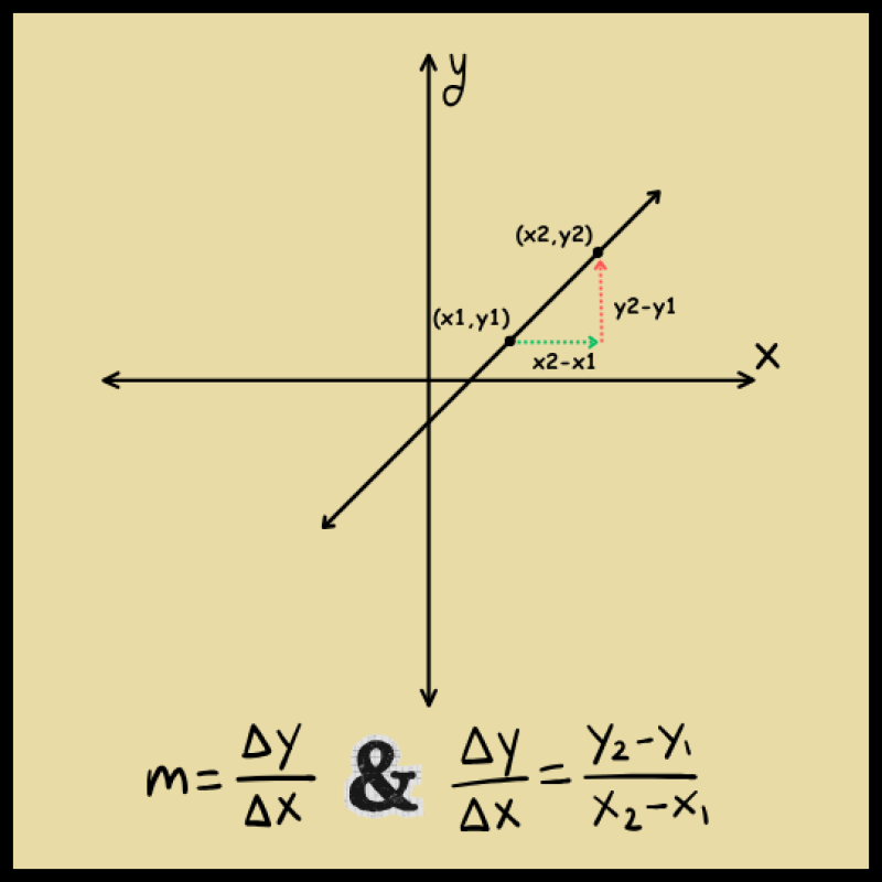 Slope formula garph